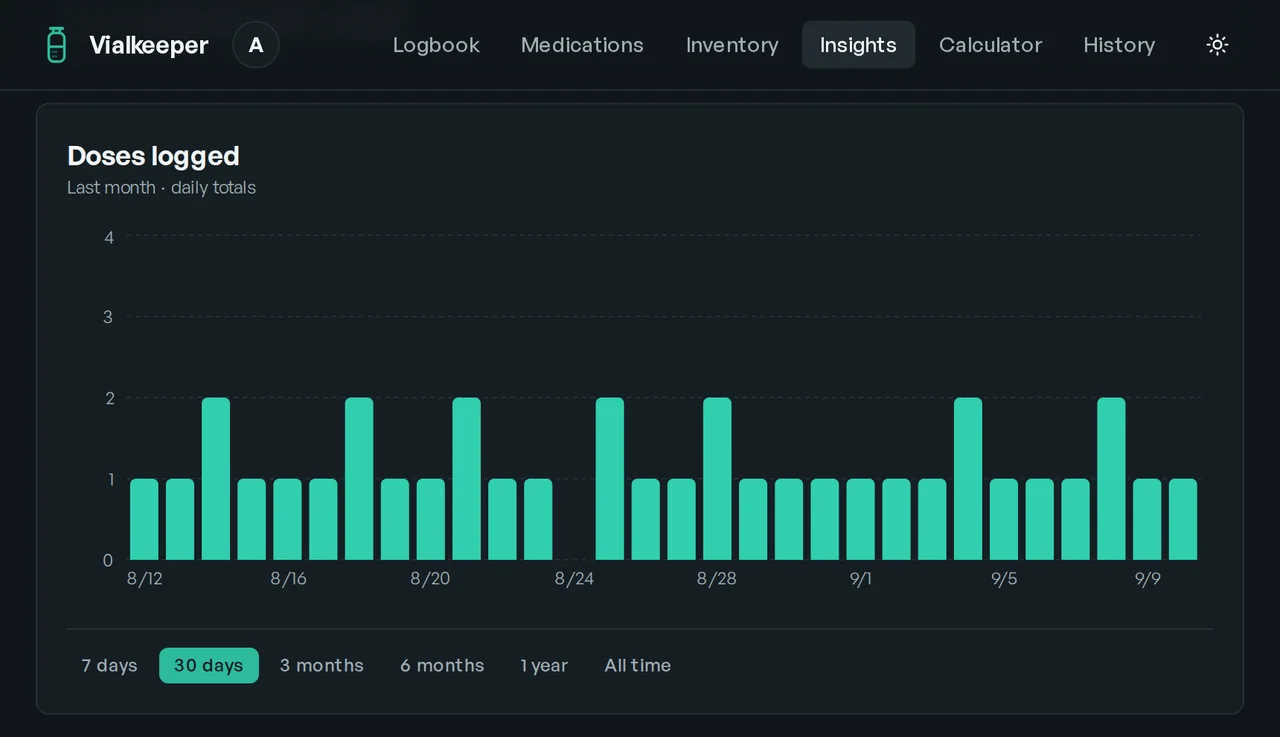 Vialkeeper insights screen: a bar chart of doses logged each day over the last month, with range buttons from 7 days to all time.